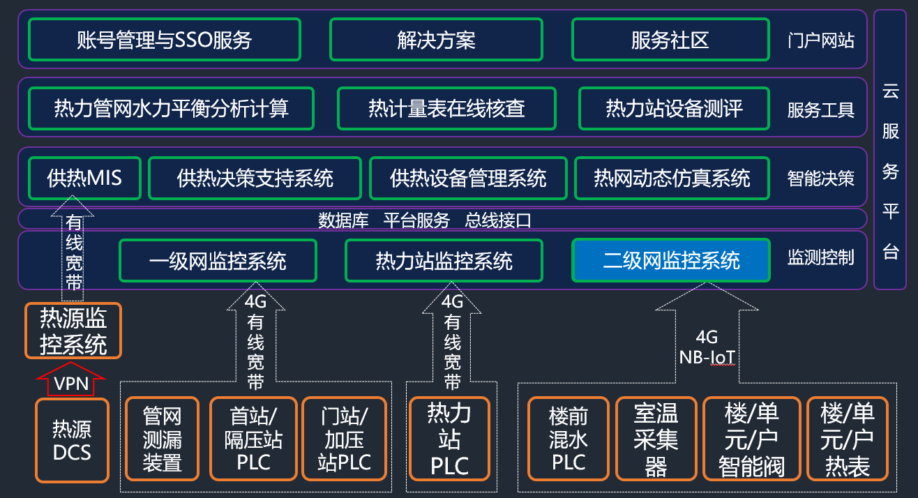 基于云服務(wù)二級(jí)網(wǎng)監(jiān)控系統(tǒng)的技術(shù)實(shí)踐.png